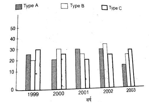 एक कम्पनी द्वारा 1999 से 2003 तक तीन प्रकार के टायर का उत्पादन (लाखों में)      किस वर्ष पिछले वर्ष की तलना में सभी प्रकार के टायरों के उत्पादन में अधिकतम कमी हुई है ?