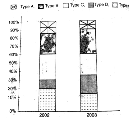 वर्ष 2002 तथा 2003 में पाँच प्रकार (A, B, C, D तथा E) के कारों का निर्माण का   2002 में कुल निर्माण संख्या = 450000   2003 में कुल निर्माण संख्या = 520000      वर्ष 2002 और 2003 के बीच C प्रकार के कार के उत्पादन में क्या अन्तर था ?