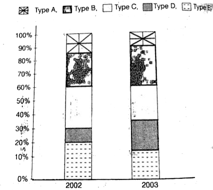 वर्ष 2002 तथा 2003 में पाँच प्रकार (A, B, C, D तथा E) के कारों का निर्माण का   2002 में कुल निर्माण संख्या = 450000   2003 में कुल निर्माण संख्या = 520000      यदि कम्पनी वर्ष 2002 तथा 2003 में E प्रकार के कार के कुल निर्माण का 85% बचा हो, तो कितनी कारें बेची न जा सकी ?