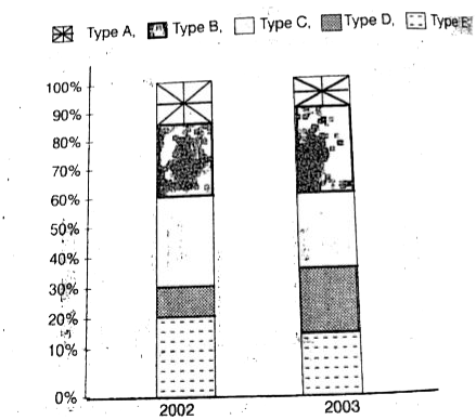वर्ष 2002 तथा 2003 में पाँच प्रकार (A, B, C, D तथा E) के कारों का निर्माण का   2002 में कुल निर्माण संख्या = 450000   2003 में कुल निर्माण संख्या = 520000      वर्ष 2002 की तुलना में 2003 में किस प्रकार कि कार की निर्माण संख्या में प्रतिशत वृद्धि सर्वाधिक थी ?