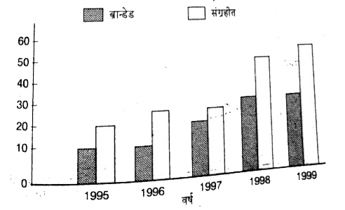 निम्नलिखित ग्राफ ब्रांड तथा संग्रहीत कम्प्यूटर की बिक्री में प्रतिशत वृद्धि को दिखाता है ।      दिए गए वर्षों में ब्रान्डेड कम्प्यूटर-तथा संग्रहीत कम्प्यूटर की बेची गयी कुल संख्या में क्या अन्तर हैं ?