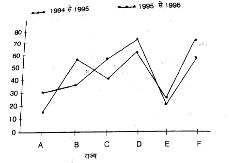 1994 से 1995 तथा 1995 से 1996 में 6 राज्यों में जनसंख्या वृद्धि-दर (प्रतिशत में)      वर्ष 1994 में राज्य E की जनसंख्या,1996 में उसकी जनसंख्या का कौन-सा भाग या भिन्न है ?