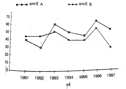 दो कम्पनियोंA और B का विभिन्न वर्षों में शुद्ध लाभ का प्रतिशत      यदि कम्पनी B के 1994 में कुल खर्च 200 करोड़ रुपये था तो उस वर्ष उसकी आय (करोड़ रुपये में) क्या थी ?