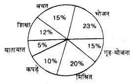 निम्नांकित वृत्त चार्ट किसी परिवार द्वारा विभिन्न मदों किए गए वार्षिक सर्व कि खर्च तथा उसकी  बचत के प्रतिशत को दिखाता है।      यदि परिवार की आय 20% से बढ़ती है तब भोजन और कपड़े पर किए गए खर्चों में लगभग कितने प्रतिशत की वृद्धि होगी जबकि यह मान लिया जाए कि अन्य मदों पर खर्च की राशि अपरिवर्तित रही है ?