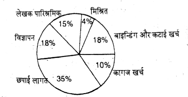 निम्नांकित वृत्त चार्ट एक पुस्तक के उत्पादन और उसकी बिक्री के दौरान विभिन्न मदों पर किए गए खर्चों के प्रतिशत को दिखाता है।      यदि छपाई लागत राशि 7500 रुपया हो, तो लेखक को मिलने वाली पारिश्रमिक राशि क्या है ?