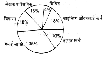 निम्नांकित वृत्त चार्ट एक पुस्तक के उत्पादन और उसकी बिक्री के दौरान विभिन्न मदों पर किए गए खर्चों के प्रतिशत को दिखाता है।      - यदि प्रकाशक का लाभ कुल लागत का 20% हो और वह 200 किताबें छापा हो , तो प्रकाशक का कुल लाभ क्या है यदि प्रति किताब अंकित मूल्य 180 रुपया है (यह मान लीजिए कि किताब के अंकित मूल्य पर कोई छूट नहीं दी जा रही है।