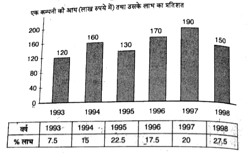 एक कम्पनी की आय (लाख रुपये में) तथा उसके लाभ का प्रतिशत      दिए गए वर्षों में औसत खर्च लगभग क्या (लाख रुपये में) था ?