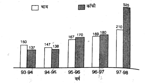 चाय और कॉफी का निर्यात (मिलियन किलोग्राम में)      वर्ष 1996-97 से 1997-98 में कॉफी के निर्यात में लगभग कितने प्रतिशत की वृद्धि हुई ?