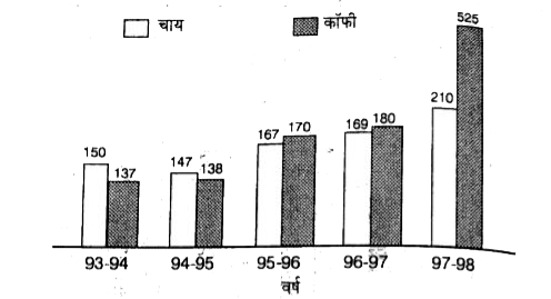 चाय और कॉफी का निर्यात (मिलियन किलोग्राम में)       वर्ष 1994-95 और 1996-97 के बीच कॉफी निर्यात का अनुपात क्या था ?