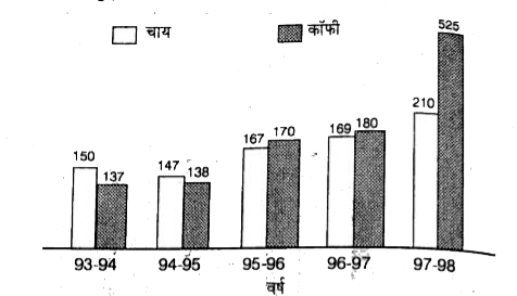 चाय और कॉफी का निर्यात (मिलियन किलोग्राम में)       वर्ष 1997-98 में कॉफी और चाय के निर्यात में क्या अनुपात (ratio) था ?