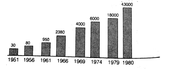 सरकारी क्षेत्र के प्रतिष्ठानों (PSUs) में निवेश में वृद्धि (करोड़ रुपए में )      वर्ष 1974 में PSUs में निवेश राशि , 1969 में निवेश राशि से कितना प्रतिशत अधिक था ?