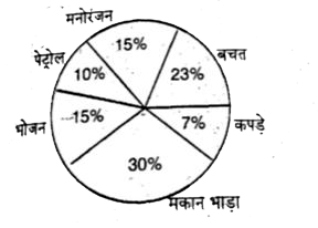 नीचे दिए गए पाई-चार्ट एक व्यक्ति के मासिक खर्च के वितरण तथा बचत को दिखाता है।        पाई चार्ट में पेट्रोल पर खर्च का खण्ड केन्द्र पर कितने डिग्री का कोण बना रहा है ?