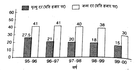वर्ष 98-99 की तुलना में 99-00 में जन्म-दर में कितने प्रतिशत की कमी हई है ।