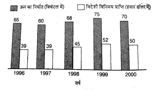 ऊन का निर्यात तथा उससे विदेशी विनिमय की प्राप्ति      किस वर्ष प्रति क्विन्टल विदेशी विनिमय अधिकतम है ?