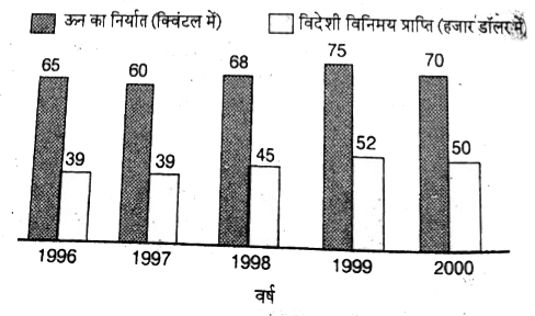 ऊन का निर्यात तथा उससे विदेशी विनिमय की प्राप्ति      यदि 2001 में ऊन के निर्यात का लक्ष्य दिए गए सभी वर्षों के औसत निर्यात से 15 % अधिक रखा गया हो , तो 2001 में कितने ऊन का निर्यात (क्विंटल) किया गया ?