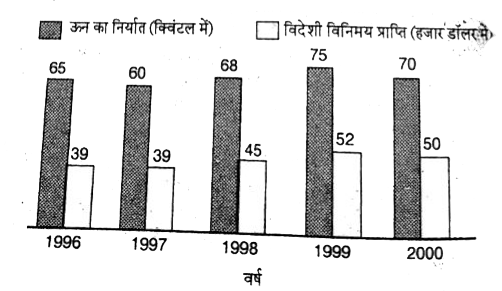 ऊन का निर्यात तथा उससे विदेशी विनिमय की प्राप्ति      वर्ष  1997 में विदेशी विनिमय से प्राप्त आय , वर्ष 2000 में प्राप्त आय से कितना प्रतिशत (%) कम था ?