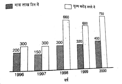 भारत का बिस्कुट निर्यात      दिए गए सभी वर्षों में बिस्कुट का वार्षिक औसत निर्यात, 1996 के निर्यात का कितना प्रतिशत था ?