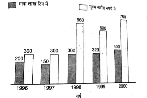 भारत का बिस्कुट निर्यात      वर्ष 1996 से वर्ष 1997 में बिस्कुट निर्यात की मात्रा में कितने प्रतिशत की  कमी हुई है ?