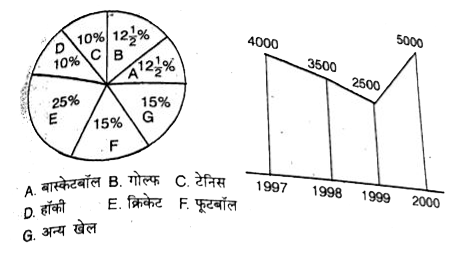 विभिन्न खेलों पर सरकार द्वारा किए गए खर्च का प्रतिशत तथा चार वर्षों में खेलों पर किए गए कुल खर्च (लाख रुपयों में)      A. बास्केटबॉल B. गोल्फ   D. हॉकी  E. क्रिकेट F फूटबॉल G. अन्य खेल ।   किस वर्ष फूटबॉल पर किया गया ख़र्च क्रिकेट पर किए गए खर्च का 60% था ?