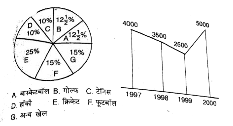 विभिन्न खेलों पर सरकार द्वारा किए गए खर्च का प्रतिशत तथा चार वर्षों में खेलों पर किए गए कुल खर्च (लाख रुपयों में)      A. बास्केटबॉल B. गोल्फ   D. हॉकी  E. क्रिकेट F फूटबॉल G. अन्य खेल ।   वर्ष 1997 में “अन्य खेलों” पर किया गया खर्च वर्ष 2000 में बॉस्केटबॉल पर किए गए  खर्च से कितना कम था ?