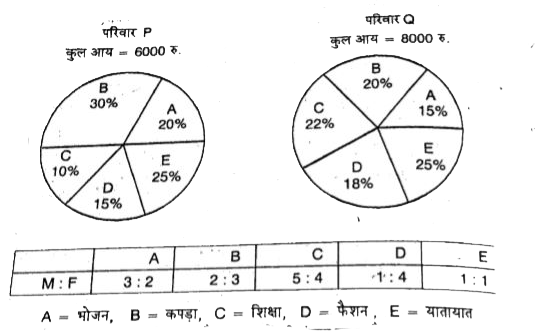 दो परिवारों की आय,विभिन्न मदों पर खर्च तथा पुरुषों और महिलाओं पर किए गए खर्चे का अनुपात ।      A = भोजन, B = कपड़ा, C = शिक्षा, D = फैशन , E = यातायात   नोट-प्रत्येक परिवार में पुरुष और महिलाओं की संख्या समान है।   परिवार P द्वारा किस मद (item) में पुरुषों तथा महिलाओं पर किए गए खर्च में अन्तर न्यूनतम है ?