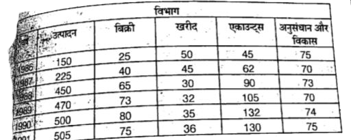 किसी कारखाना के विभिन्न विभागों में कार्यरत कर्मचारियों की संख्या       किस वर्ष प्रत्येक विभाग में ठीक पिछले वर्ष की तुलना में कर्मचारियों की संख्या अधिक थी ?