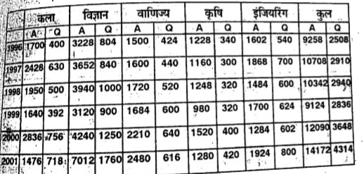 किसी परीक्षा में विभिन्न विषयो में शामिल (A) तथा उत्तीर्ण (Q) होनेवाले छात्रों की संख्या       किस वर्ष 'इंजीयरिंग' में शामिल (A) छात्रों की तुलना में उत्तीर्ण (Q) छात्रों का प्रतिशत अधिकतम था ?