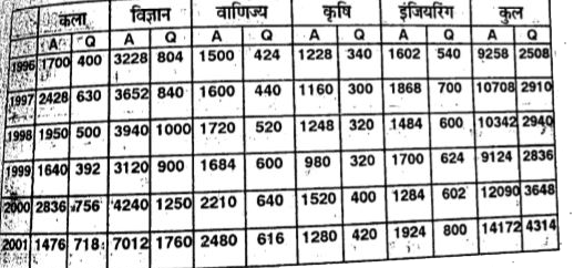 किसी परीक्षा में विभिन्न विषयो में शामिल (A) तथा उत्तीर्ण (Q) होनेवाले छात्रों की संख्या       वर्ष 1999 से 2000 में 'वाणिज्य' में उत्तीर्ण (Q) छात्रों की संख्या में कितने प्रतिशत वृद्धि हुई ?