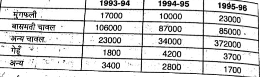 वर्ष 1994-95 में किन दो पदार्थो का निर्यात उस वर्ष के कुल निर्यात का लगभग 70% था ?