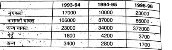 किन पदार्थो के निर्यात का प्रतिशत कुल निर्यात की तुलना में प्रत्येक वर्ष लगातार बढ़ता ही गया है ?