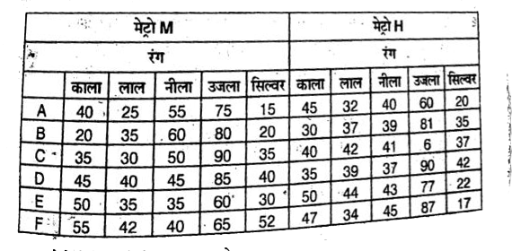 नमूने E तथा D के नीले रंग की मेट्रो H में बेचीं गयी कुल कारो की संख्या मेट्रो M में किस नमूने के उजले रंग के कारो की बेचीं-गयी संख्या के ठीक बराबर है ?