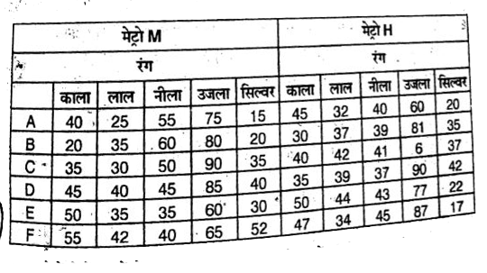 मेट्रो M में नमूने C के नीले रंग कारो की बेचीं गयी संख्या तथा मेट्रो H में नमूने F के लाल रंग से बेचीं गयी कारो की संख्या में क्या अंतर है ?