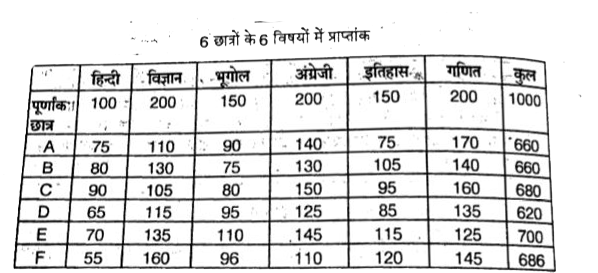 छात्र B द्वारा इतिहास में तथा C द्वारा हिंदी में प्राप्त प्रतिशत अंको में क्या अंतर है ?