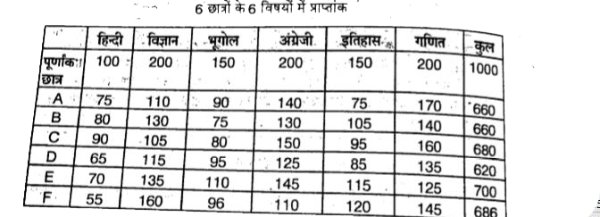 कितने विषयो में छात्र D को 70% से अधिक अंक प्राप्त हुए है ?