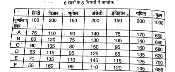 6 छात्रों द्वारा अंग्रेजी में प्राप्त प्रतिशत अंको का औसत क्या है ?