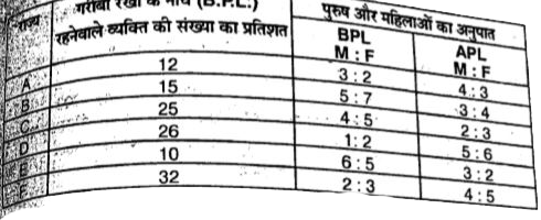 नीचे की सरणी 6 राज्यों में गरीबी रेखा के नीचे (BPL) रहनेवाले व्यक्तियों का प्रतिशत तथा गरीबी रेखा के ऊपर (APL) रहनेवाले पुरुष तथा महिलाओ की संख्याओं के अनुपात को दिखाता है।      राज्य A की कुल जनसंख्या 3000 है तब गरीबी रेखा ऊपर रहनेवाली महिलाओ की संख्या लगभग क्या है ?