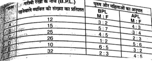 नीचे की सरणी 6 राज्यों में गरीबी रेखा के नीचे (BPL) रहनेवाले व्यक्तियों का प्रतिशत तथा गरीबी रेखा के ऊपर (APL) रहनेवाले पुरुष तथा महिलाओ की संख्याओं के अनुपात को दिखाता है।      यदि राज्य B में गरीबी रेखा के नीचे रहने वाले पुरुषो की संख्या 500 हो, तो उस राज्य की कुल जनसंख्या क्या है ?