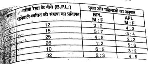 नीचे की सरणी 6 राज्यों में गरीबी रेखा के नीचे (BPL) रहनेवाले व्यक्तियों का प्रतिशत तथा गरीबी रेखा के ऊपर (APL) रहनेवाले पुरुष तथा महिलाओ की संख्याओं के अनुपात को दिखाता है।      यदि राज्य E में गरीबी रेखा के ऊपर रहनेवाली महिलाओ की संख्या 19800 हो, तो गरीबी रेखा के नीचे रहनेवाले पुरुषो की संख्या क्या है ?