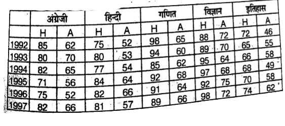 विभिन्न वर्षो में छात्रों द्वारा पांच विषयो में प्राप्त अधिकतम (H) तथा औसत अंक (A)।  प्रत्येक विषय का अधिकतम अंक 100 है।        वर्ष 1994 और 1995 में इतिहास विषय में औसत अंको का अंतर, हिंदी विषय में किन दो वर्षो में अधिकतम अंको के अंतर के ठीक बराबर था ?