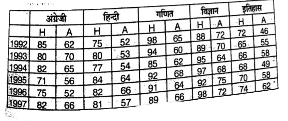 विभिन्न वर्षो में छात्रों द्वारा पांच विषयो में प्राप्त अधिकतम (H) तथा औसत अंक (A)।  प्रत्येक विषय का अधिकतम अंक 100 है।        किस वर्ष हिंदी विषय में अधिकतम अंक तथा औसत अंक का अंतर अधिकतम था ?