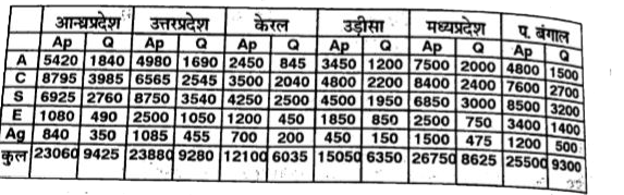 किसी प्रतियोगिता परीक्षा में विभिन्न राज्यों से विभिन्न संकायों में सम्मिलित तथा उत्तीर्ण छात्रों की संख्या      A= कला C= वाणिज्य S= विज्ञानं E= अभियंत्रण Ag= कृषि Ap= सम्मिलित Q= उत्तीर्ण   किन दो राज्यों में कृषि संकाय में उत्तीर्ण होनेवाले छात्रों का प्रतिशत ठीक बराबर है ?