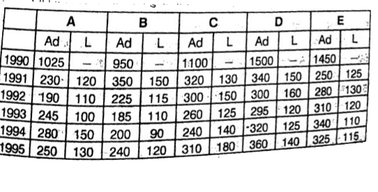 6 शैक्षणिक वर्षो में 5 स्कूलों से नामांकन लेनेवाले तथा छोड़नेवाले छात्रों की संख्या जिसकी स्थापना 1990 के आरम्भ में हुआ था।        Ad = नामांकन लेनेवाले छात्र, L =स्कूल छोड़नेवाले छात्र    वर्ष 1991 से 1995 तक स्कूल D तथा B में नामांकन लेनेवाले छात्रों में क्या अंतर है ?