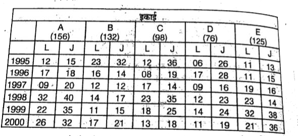 एक फैक्ट्री की स्थापना 1994 में हुई तथा उसके विभिन्न इकाइयो में कुछ कर्मचारियों की नियुक्ति की गयी । उसके बाद प्रत्येक वर्ष की शुरुआत में कुछ कर्मचारी फैक्ट्री छोड़े तथा कुछ नए कर्मचारियों की नियुक्ति हुई।      L = छोड़नेवाले कर्मचारी J=शामिल कर्मचारी   1998 में इकाई B में कुछ कितने कर्मचारी थे ?