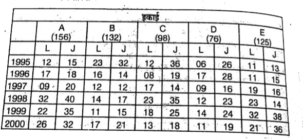 एक फैक्ट्री की स्थापना 1994 में हुई तथा उसके विभिन्न इकाइयो में कुछ कर्मचारियों की नियुक्ति की गयी । उसके बाद प्रत्येक वर्ष की शुरुआत में कुछ कर्मचारी फैक्ट्री छोड़े तथा कुछ नए कर्मचारियों की नियुक्ति हुई।      L = छोड़नेवाले कर्मचारी J=शामिल कर्मचारी   वर्ष 1999 में किस इकाई में कर्मचारियों की संख्या अधिकतम थी ?