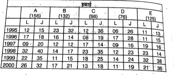 एक फैक्ट्री की स्थापना 1994 में हुई तथा उसके विभिन्न इकाइयो में कुछ कर्मचारियों की नियुक्ति की गयी । उसके बाद प्रत्येक वर्ष की शुरुआत में कुछ कर्मचारी फैक्ट्री छोड़े तथा कुछ नए कर्मचारियों की नियुक्ति हुई।       L = छोड़नेवाले कर्मचारी J=शामिल कर्मचारी   वर्ष 1996 में सभी इकाईयो में कर्मचारियों की कुल संख्या कितनी थी ?