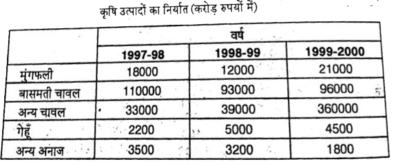 निम्नलिखित प्रत्येक सरणी को पढ़िए और उसके नीचे दिए गए प्रश्नो का उत्तर दीजिये।       वर्ष 1997-98 में सभी कृषि उत्पादों का औसत निर्यात करोड़ रु में क्या था ?