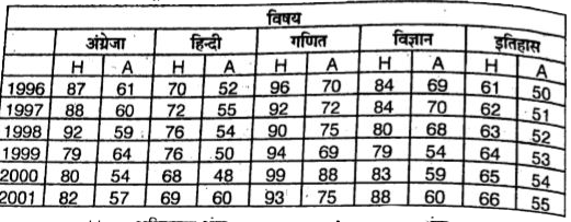 छात्रों द्वारा विभिन्न विषयो में प्राप्त किये गए अधिकतम तथा औसत अंक।  प्रत्येक विषय का पूर्णांक 100 है।         H= अधिकतम अंक A= औसत अंक   वर्ष 1999 की तुलना में वर्ष 2000 में हिंदी विषय में औसत अंक (average marks) में क्तिने प्रतिशत की कमी हुई ?