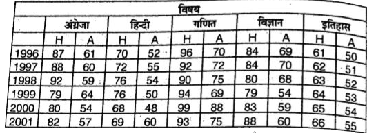 छात्रों द्वारा विभिन्न विषयो में प्राप्त किये गए अधिकतम तथा औसत अंक।  प्रत्येक विषय का पूर्णांक 100 है।      H= अधिकतम अंक A= औसत अंक   विज्ञानं विषय में सभी वर्षो के सभी औसत अंको का औसत अंक, किसी भी वर्ष में अंग्रेजी विषय में अधिकतम अंको को में से सर्वाधिक अंक का लगभग कितना प्रतिशत है ?