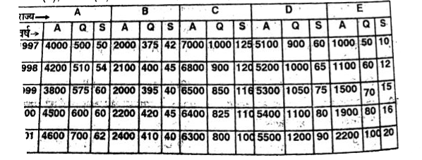 पांच राज्यों A, B, C, D तथा E में वर्ष 1997 से 2001 तक में किसी परीक्षा में शामिल (A) उत्तीर्ण (Q) तथा अंतिम रूप से चयनीत (S)  छात्र       राज्य C तथा D में सभी वर्षो में परीक्षा में शामिल छात्रों की कुल संख्याओं का अंतर कितना था ?