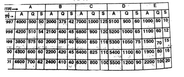 पांच राज्यों A, B, C, D तथा E में वर्ष 1997 से 2001 तक में किसी परीक्षा में शामिल (A) उत्तीर्ण (Q) तथा अंतिम रूप से चयनीत (S)  छात्र      राज्य E में उत्तीर्ण छात्रों की औसत संख्या, राज्य C में उत्तीर्ण छात्रों की औसत संख्या का लगभग कितना प्रतिशत है ?